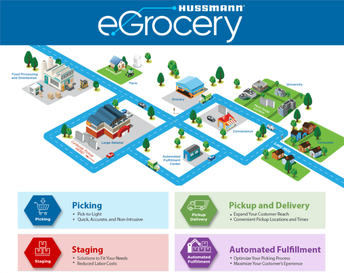 Hussmann eGrocery Picking, Staging, Pickup/Delivery, and Automated Fulfillment