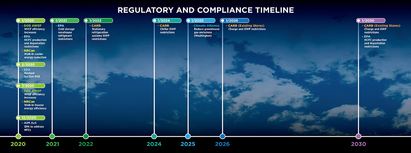 Hussmann Regulatory Timeline