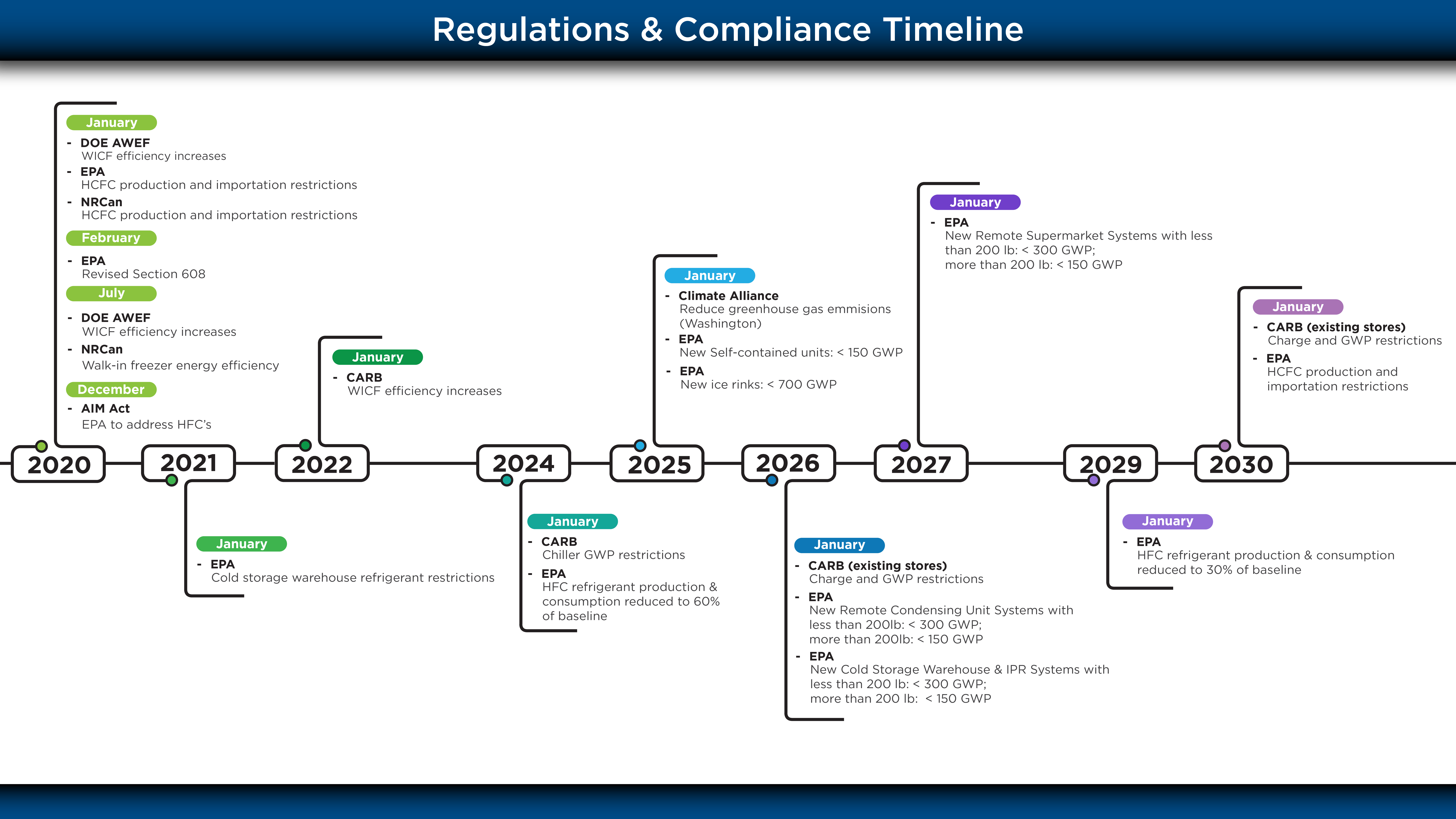 Refrigerant Regulation Timeline